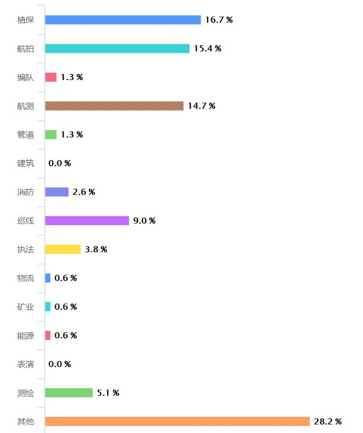 021年最新無(wú)人機(jī)飛手從業(yè)調(diào)查報(bào)告"