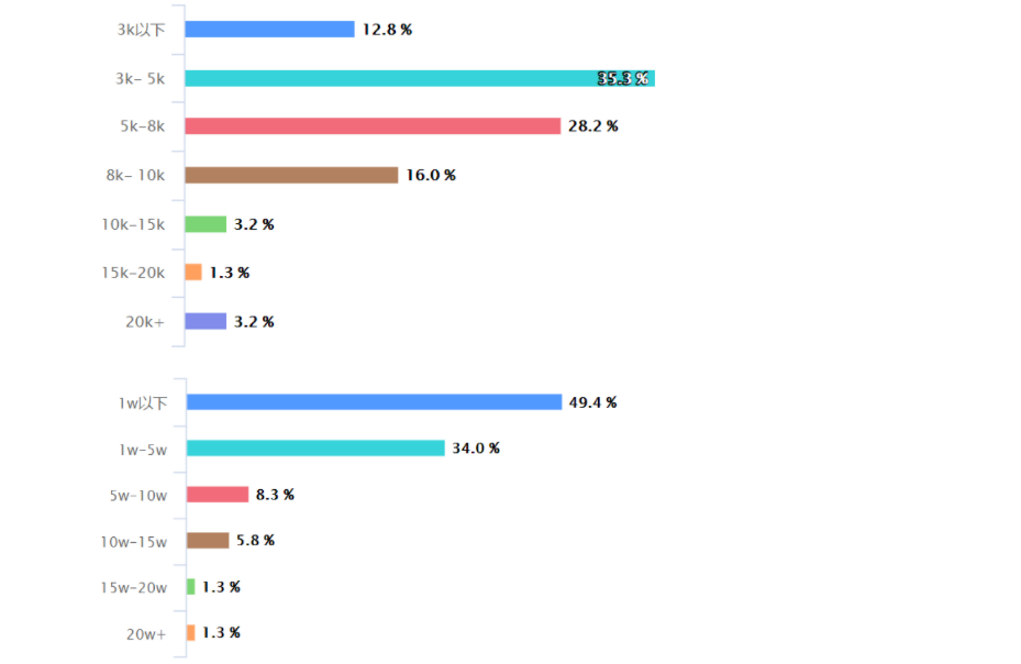 021年最新無(wú)人機(jī)飛手從業(yè)調(diào)查報(bào)告"