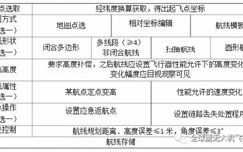 AOPA考證丨最新無人機(jī)考試地面站考試實(shí)施細(xì)則