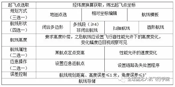 AOPA考證丨最新無人機(jī)考試地面站考試實(shí)施細(xì)則