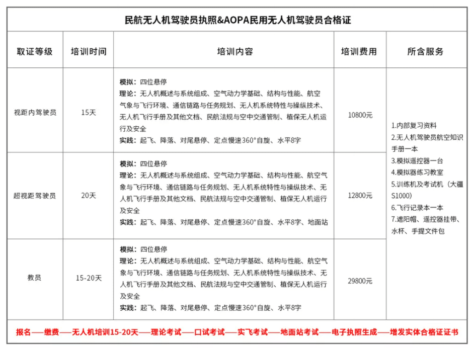 北京未來智能無人機(jī)駕駛員培訓(xùn)哪些課程？