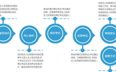 A0PO無人機駕駛員考試流程(官方權(quán)威)