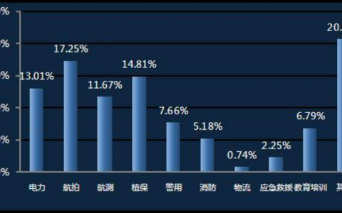 無人機(jī)駕駛員主要做什么？