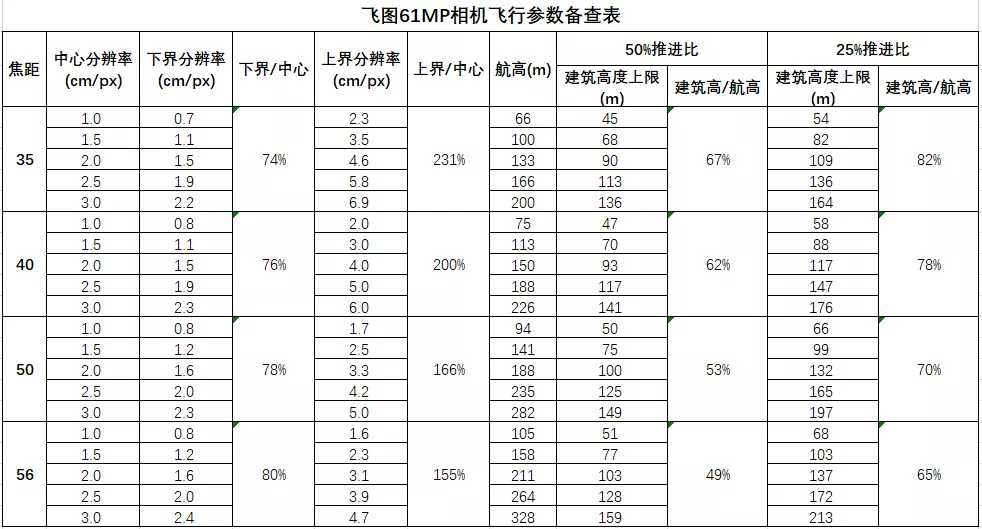 單鏡頭就可以進(jìn)行城市三維建模，這里有核心參數(shù)設(shè)置備查表