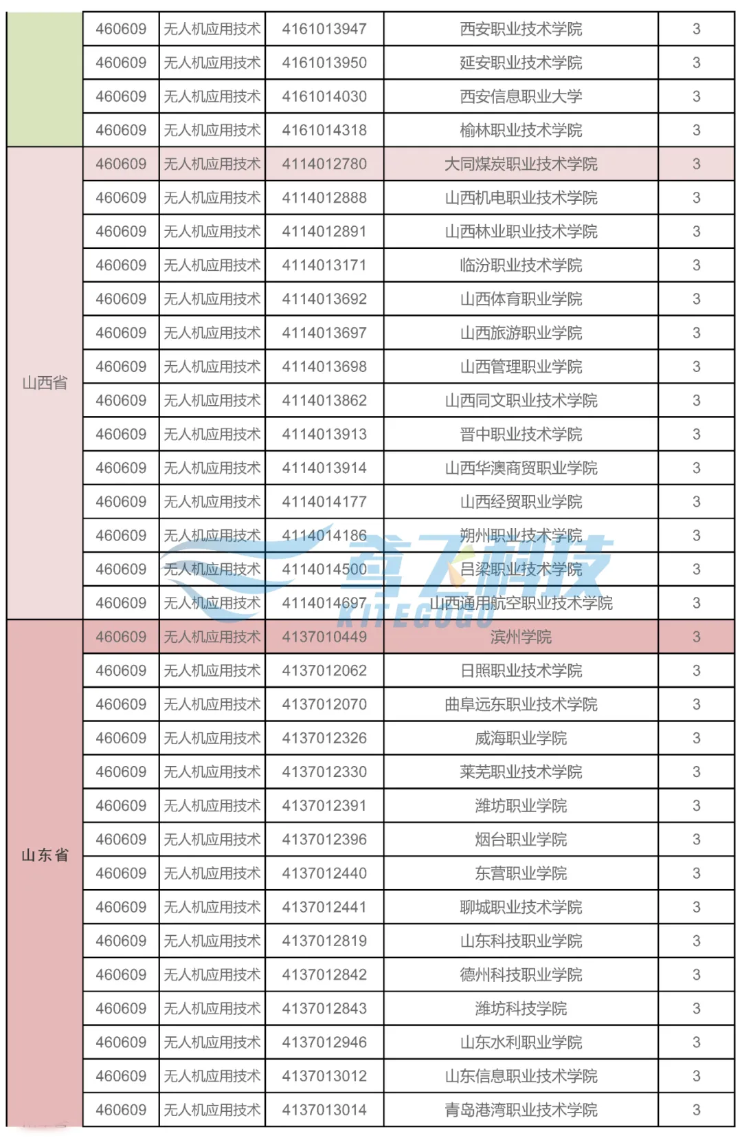 021年全國開設(shè)無人機(jī)應(yīng)用技術(shù)專業(yè)的院校（各省市無人機(jī)院校大全）"