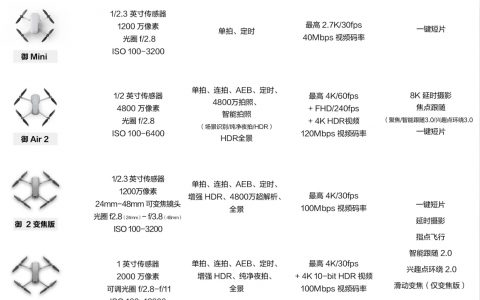 御 Mavic 系列選機(jī)指南（三大方面分析無(wú)人機(jī)怎么選）