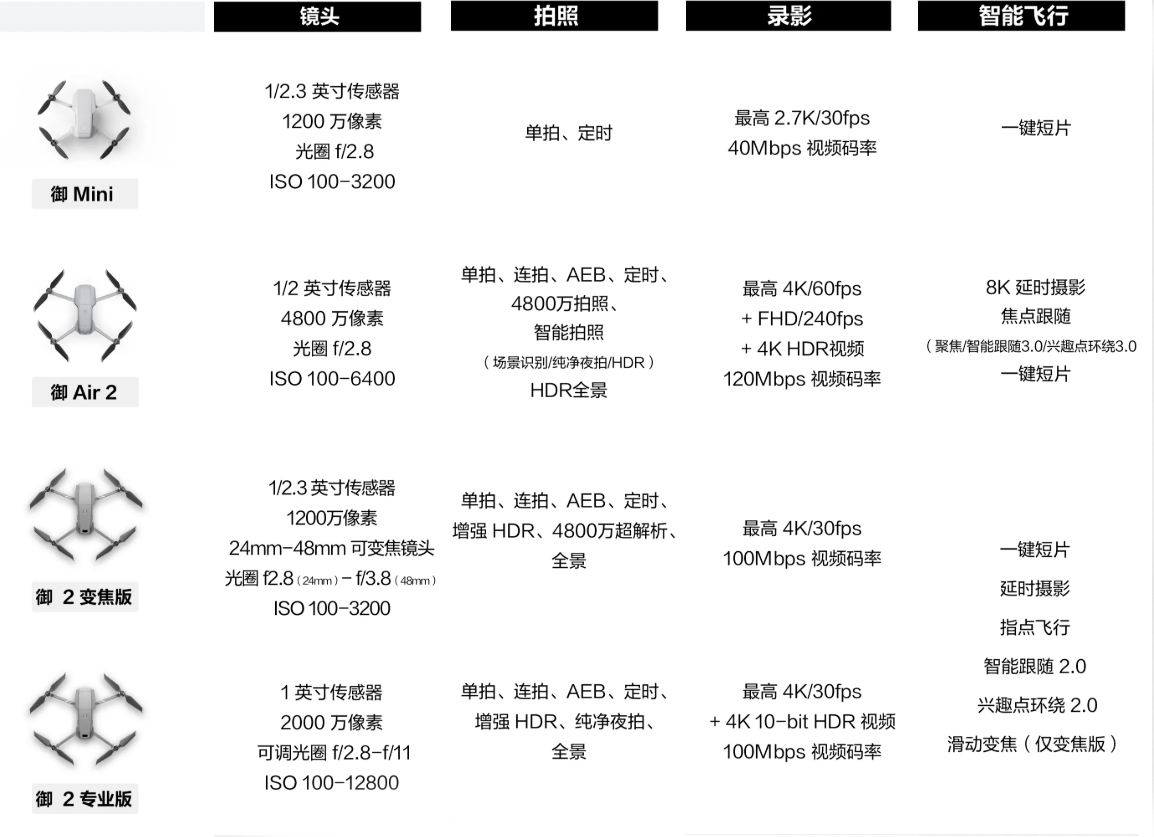 御 Air 2、御 Mini 和御 2 系列有什么區(qū)別？應該怎么選？