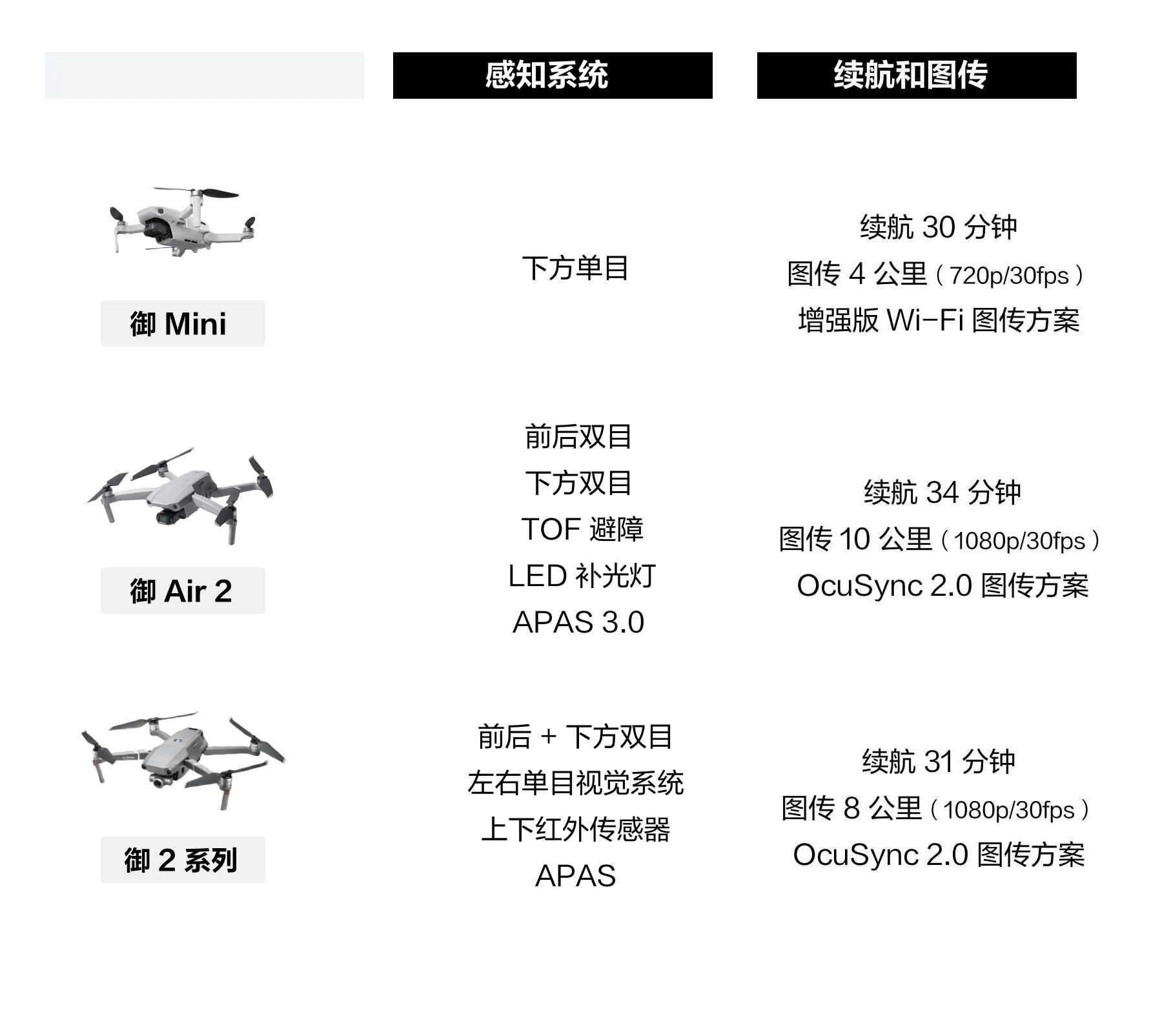 御 Air 2、御 Mini 和御 2 系列有什么區(qū)別？應該怎么選？