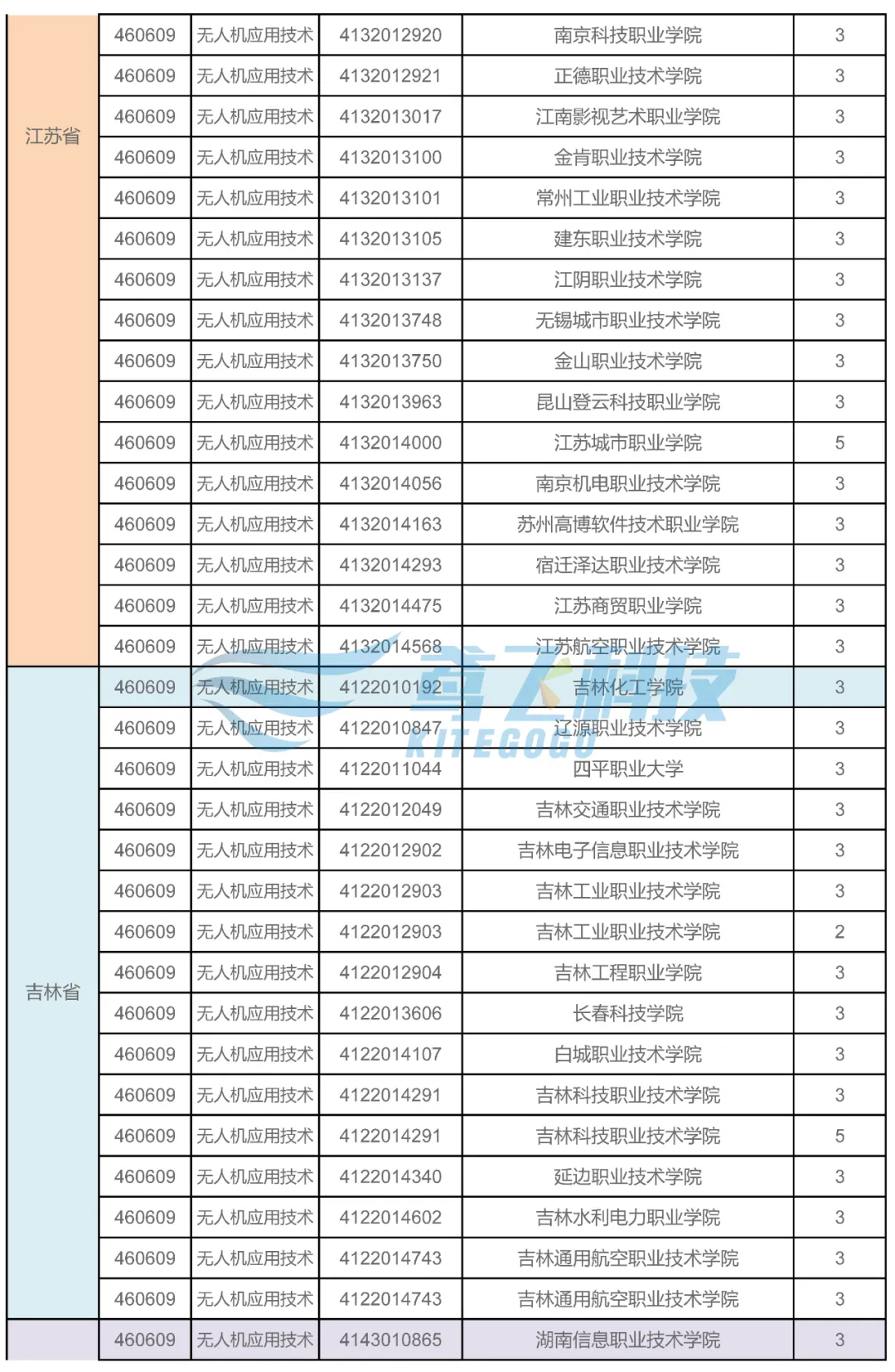 021年全國開設(shè)無人機(jī)應(yīng)用技術(shù)專業(yè)的院校（各省市無人機(jī)院校大全）"