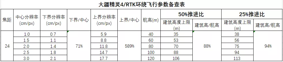 單鏡頭就可以進(jìn)行城市三維建模，這里有核心參數(shù)設(shè)置備查表