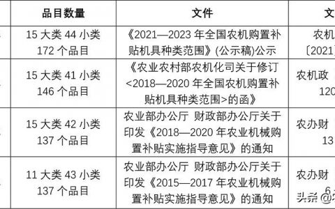 2021年農(nóng)機購置補貼:植保無人機首次進入補貼種類范圍）