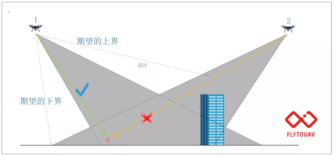 單鏡頭就可以進(jìn)行城市三維建模，這里有核心參數(shù)設(shè)置備查表