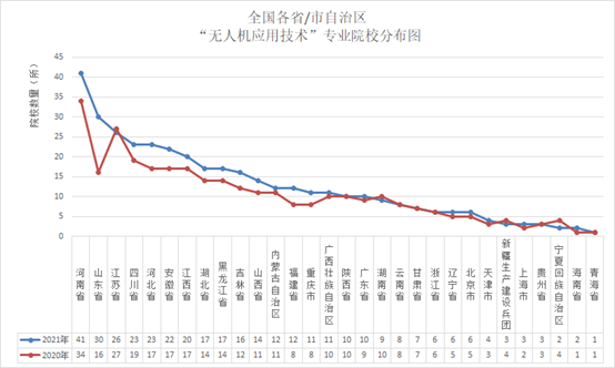 021年全國開設(shè)無人機(jī)應(yīng)用技術(shù)專業(yè)的院校（各省市無人機(jī)院校大全）"