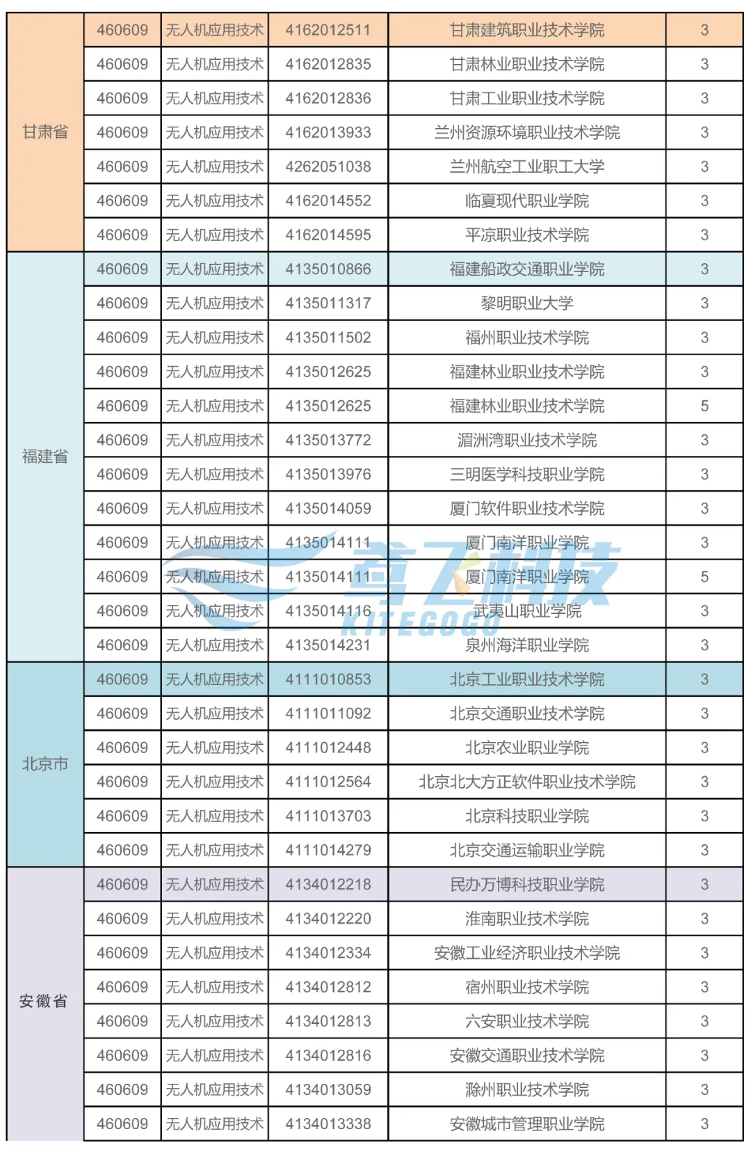 021年全國開設(shè)無人機(jī)應(yīng)用技術(shù)專業(yè)的院校（各省市無人機(jī)院校大全）"