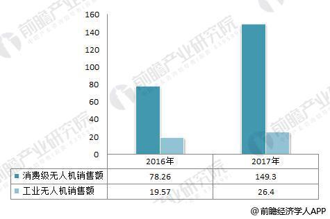 大疆無(wú)人機(jī)2015-2017年收入及利潤(rùn)分解，大疆無(wú)人機(jī)代理利潤(rùn) 無(wú)人機(jī) 第2張