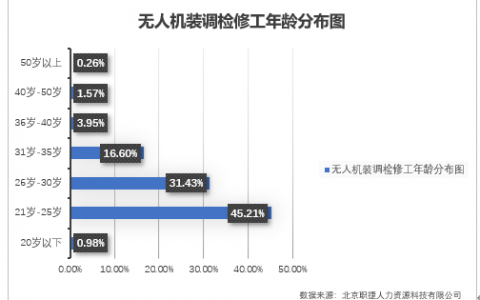 想了解無(wú)人機(jī)裝調(diào)檢修工看這篇就夠啦（無(wú)人機(jī)裝調(diào)檢修工知識(shí)大全）