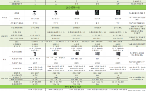 大疆植保無人飛機產(chǎn)品速查手冊（你想知道的信息全在這里了）