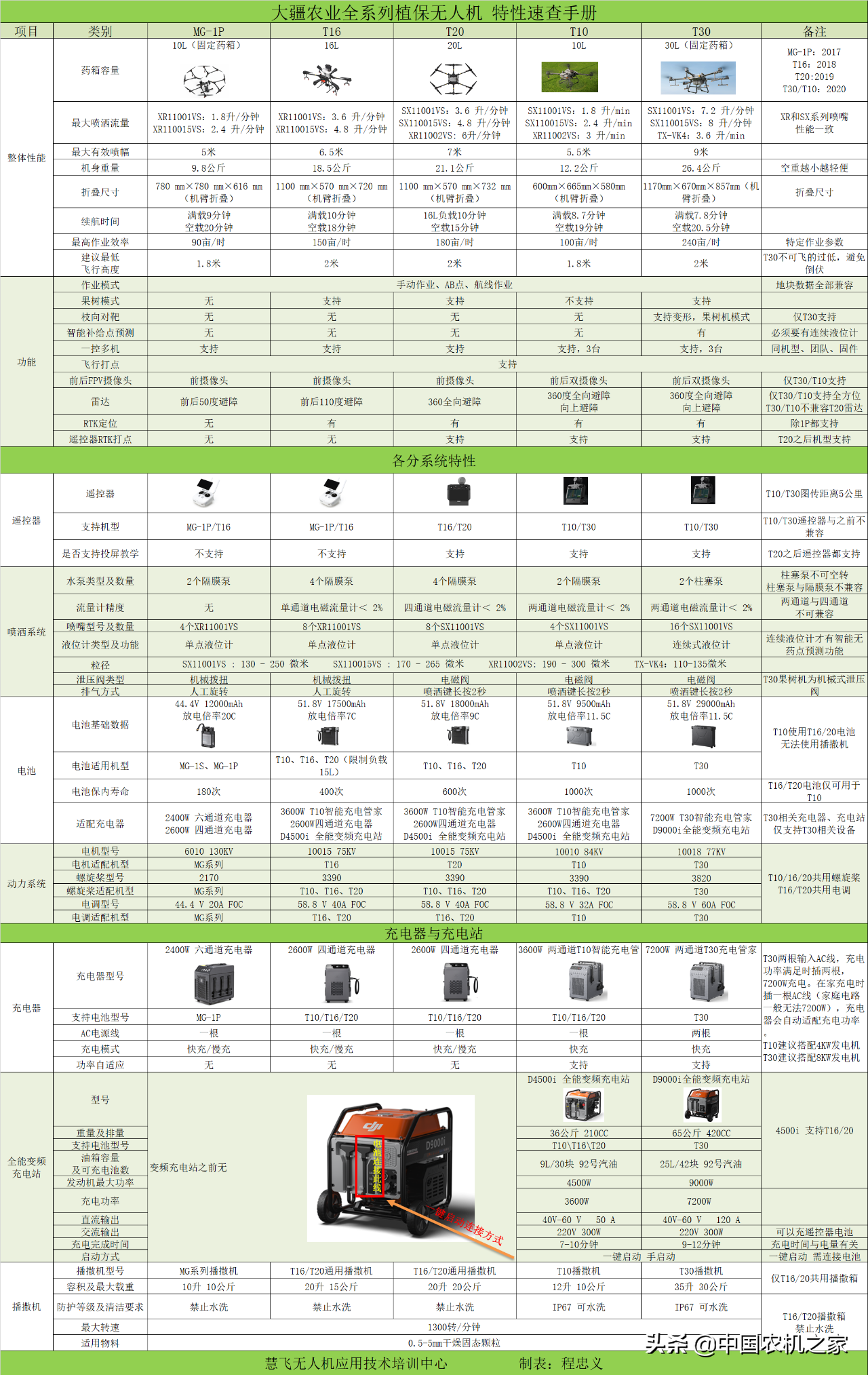 大疆植保無(wú)人飛機(jī)產(chǎn)品速查手冊(cè)，你想知道的信息全在這里了