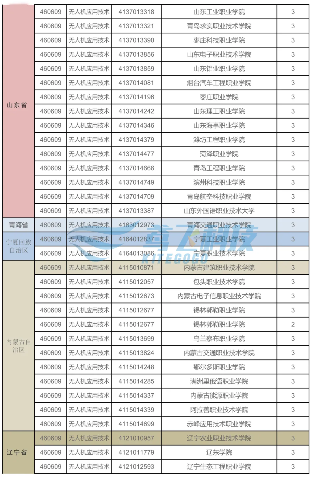 021年全國開設(shè)無人機(jī)應(yīng)用技術(shù)專業(yè)的院校（各省市無人機(jī)院校大全）"