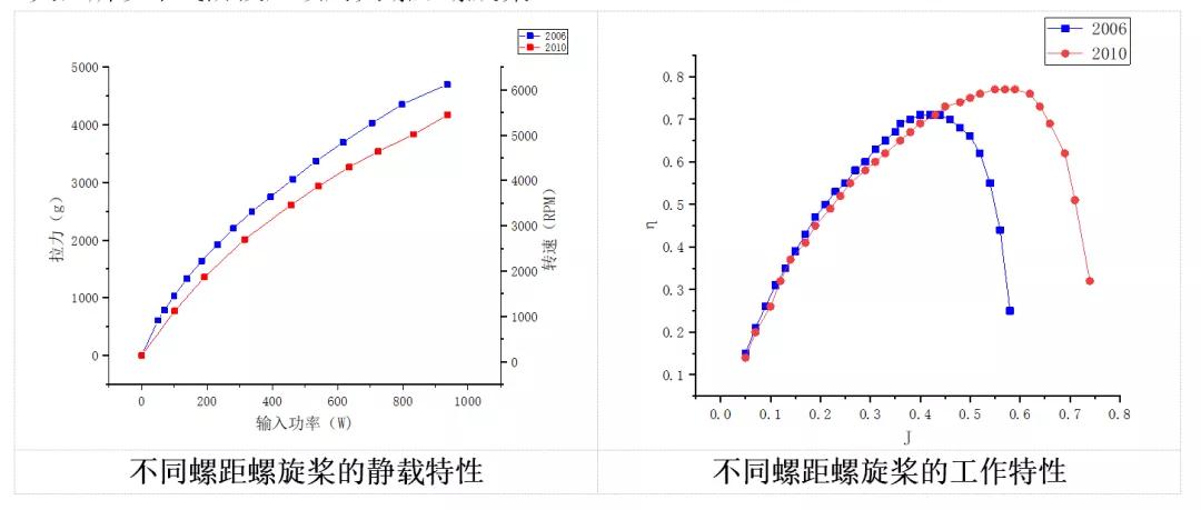 科普 | 垂直起降固定翼無人機螺旋槳簡介