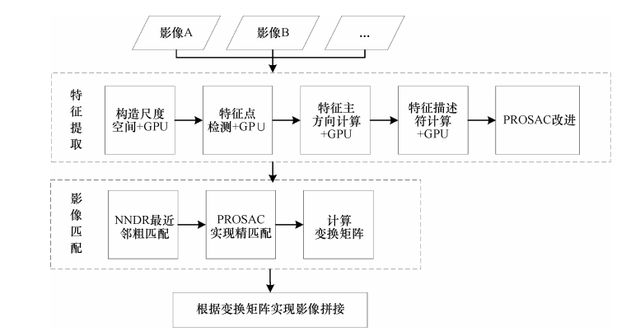 以實際應用需要為導向的無人機遙感影像快速處理方法