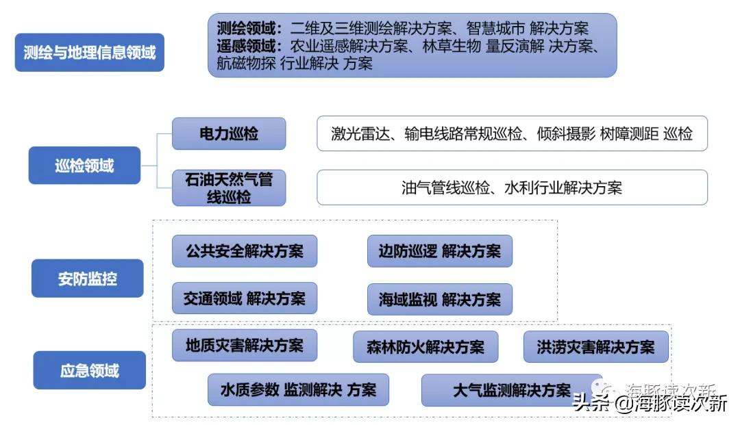 僅次于大疆！我國(guó)第二大工業(yè)無(wú)人機(jī)廠商，主要用于測(cè)繪與地理信息