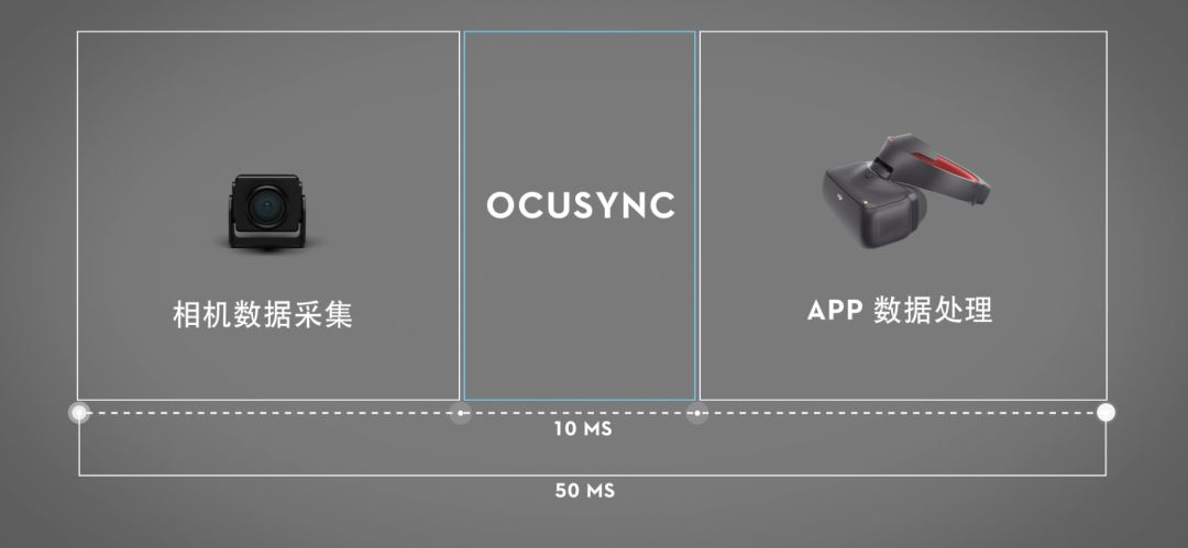 不想丟圖傳先得了解它是啥，解密大疆 OcuSync 圖傳技術