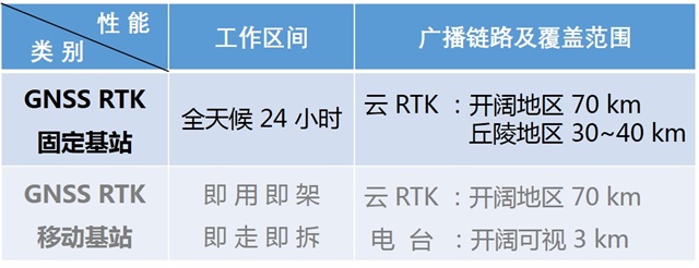 什么是RTK？什么又是云RTK?