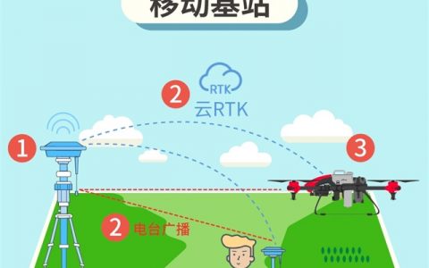 什么是RTK？什么又是云RTK?（一分鐘學(xué)會(huì)兩者的區(qū)別）