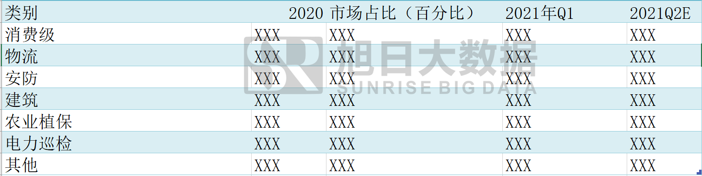 《2020年無人機(jī)攝像頭行業(yè)報(bào)告及2021年預(yù)測》