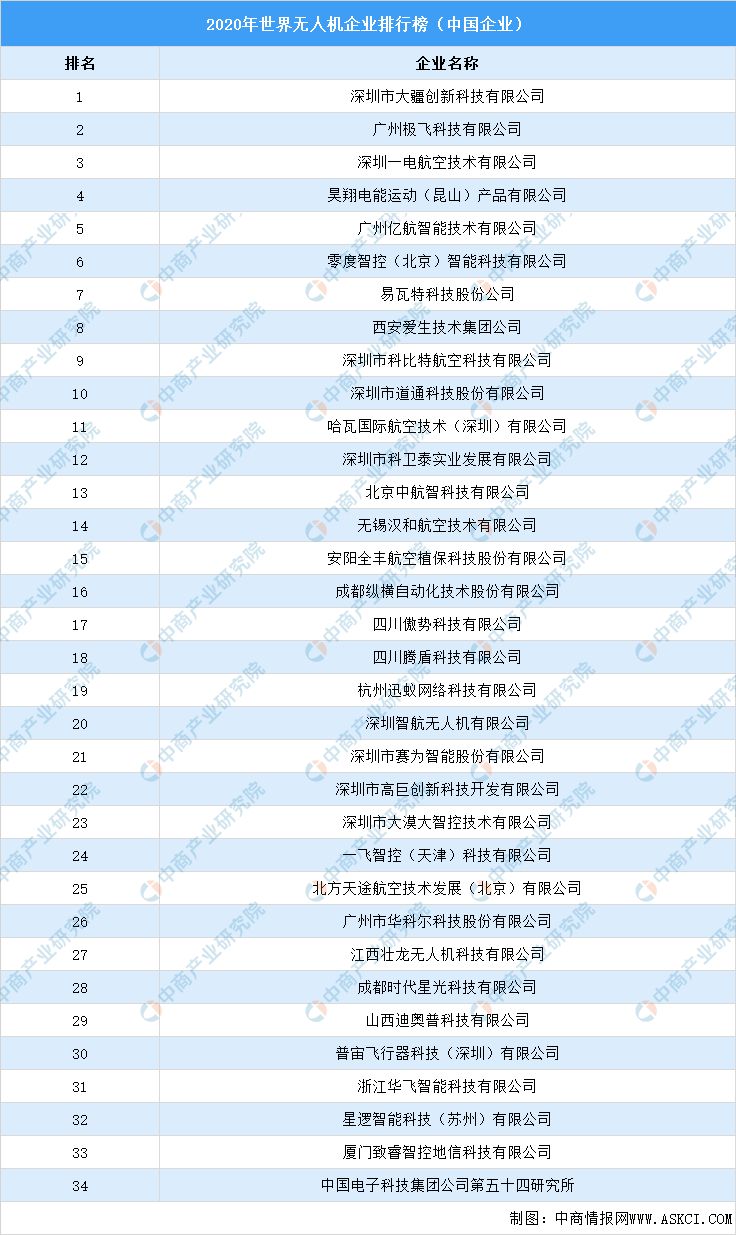 2021年中國無人機產業(yè)鏈全景圖上中下游市場及企業(yè)剖析