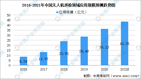 2021年中國無人機產業(yè)鏈全景圖上中下游市場及企業(yè)剖析