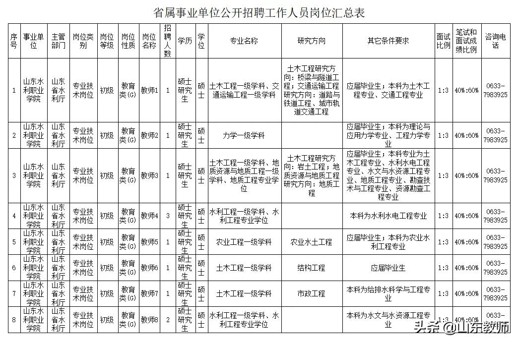 山東水利職業(yè)學(xué)院2021年公開(kāi)招聘工作人員簡(jiǎn)章（54人）