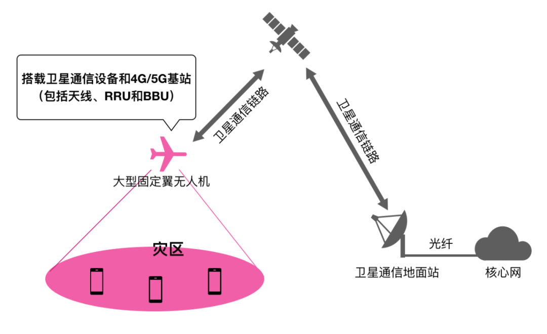 無人機(jī)基站是怎樣幫助災(zāi)區(qū)恢復(fù)通信的？