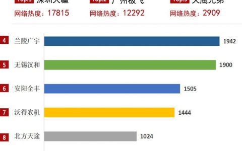 植保無(wú)人機(jī)的關(guān)注度情況（深圳大疆的植保無(wú)人機(jī)榜單冠軍，廣州極飛第二名）