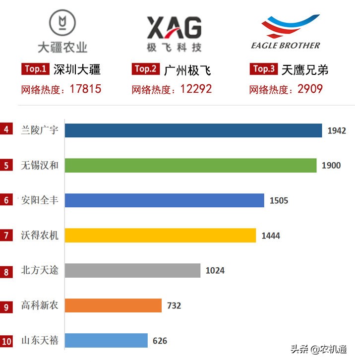 2020上半年植保無(wú)人機(jī)企業(yè)關(guān)注度前十，第一名是第三名的6倍