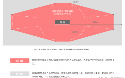 無人機(jī)禁飛區(qū)的基本知識（這些地方都是禁飛區(qū)）