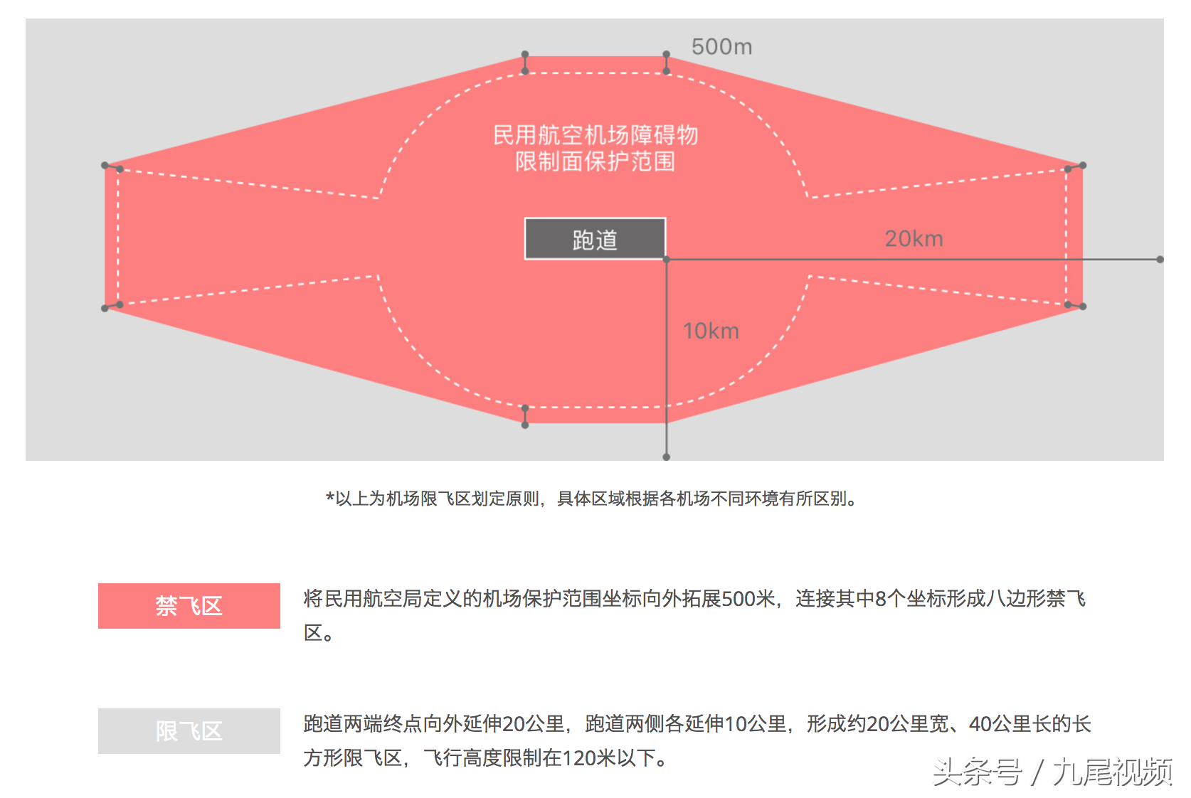 無人機小課堂：無人機禁飛區(qū)的基本知識