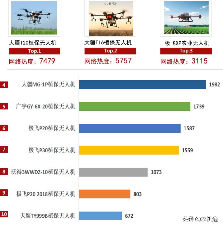 2020上半年植保無(wú)人機(jī)企業(yè)關(guān)注度前十，第一名是第三名的6倍