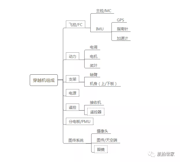 穿越機(jī)是什么？跟航拍無(wú)人機(jī)有什么區(qū)別？