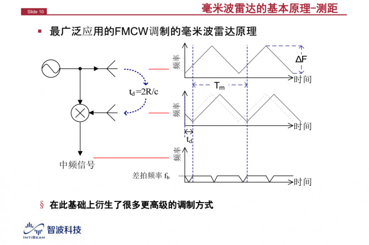 解讀：為什么毫米波雷達(dá)是自動駕駛不可或缺的傳感器？