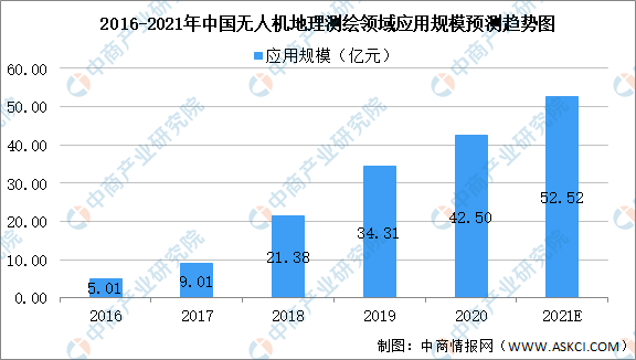 2021年中國無人機產業(yè)鏈全景圖上中下游市場及企業(yè)剖析