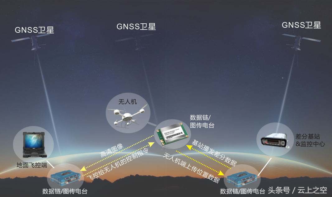 無人機(jī)使用的數(shù)傳電臺是怎么一回事