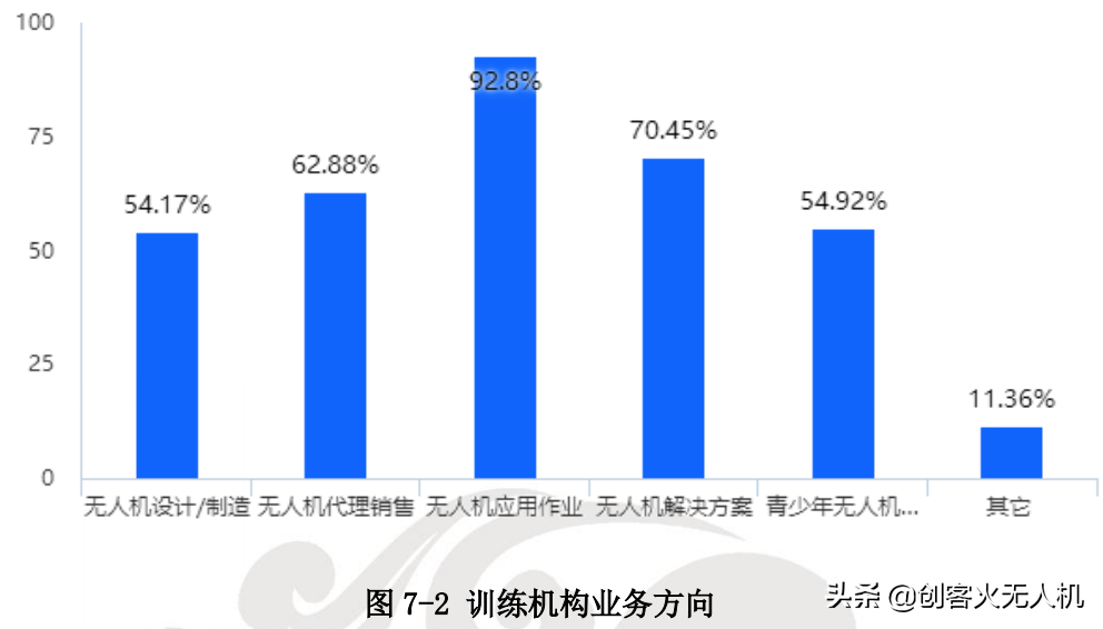 無(wú)人機(jī)培訓(xùn)機(jī)構(gòu)生存現(xiàn)狀