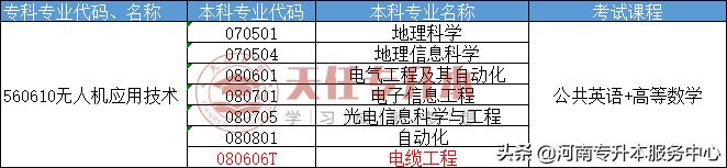 ?？茖W(xué)無人機(jī)應(yīng)用技術(shù)專業(yè)，專升本報(bào)考院校有哪些？