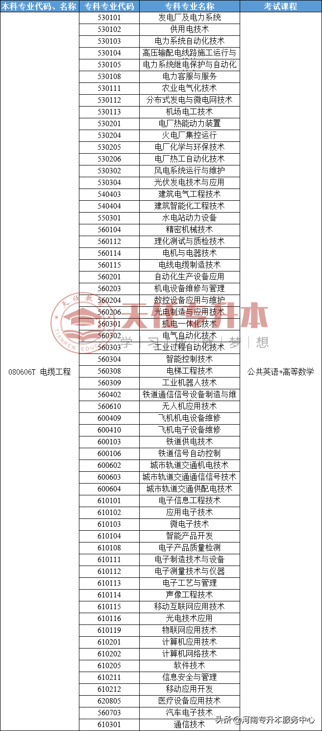 專科學(xué)無人機(jī)應(yīng)用技術(shù)專業(yè)，專升本報(bào)考院校有哪些？