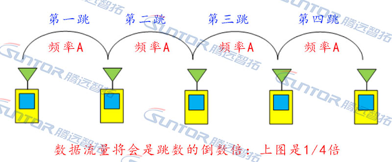 海洋自組網(wǎng)綜合無線通信解決方案