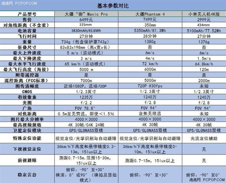 問答：大疆“御”和“精靈”系列無人機(jī)怎么選？