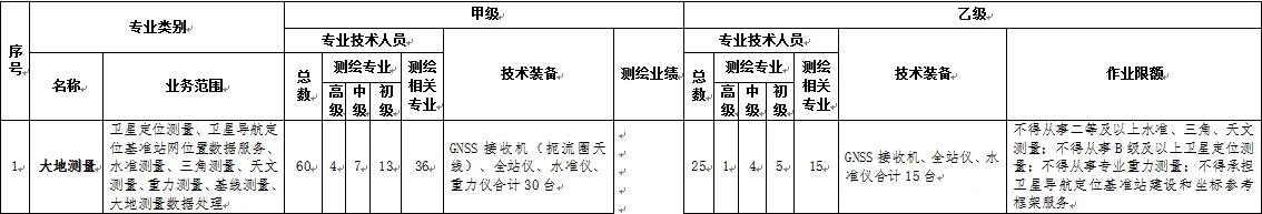 測繪資質(zhì)新規(guī)，給大家介紹下大地測量的乙級資質(zhì)標(biāo)準(zhǔn)：