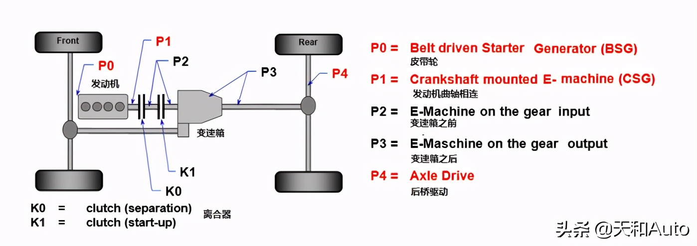 混合動(dòng)力汽車的正確選項(xiàng)分析：輕混·油混·插混